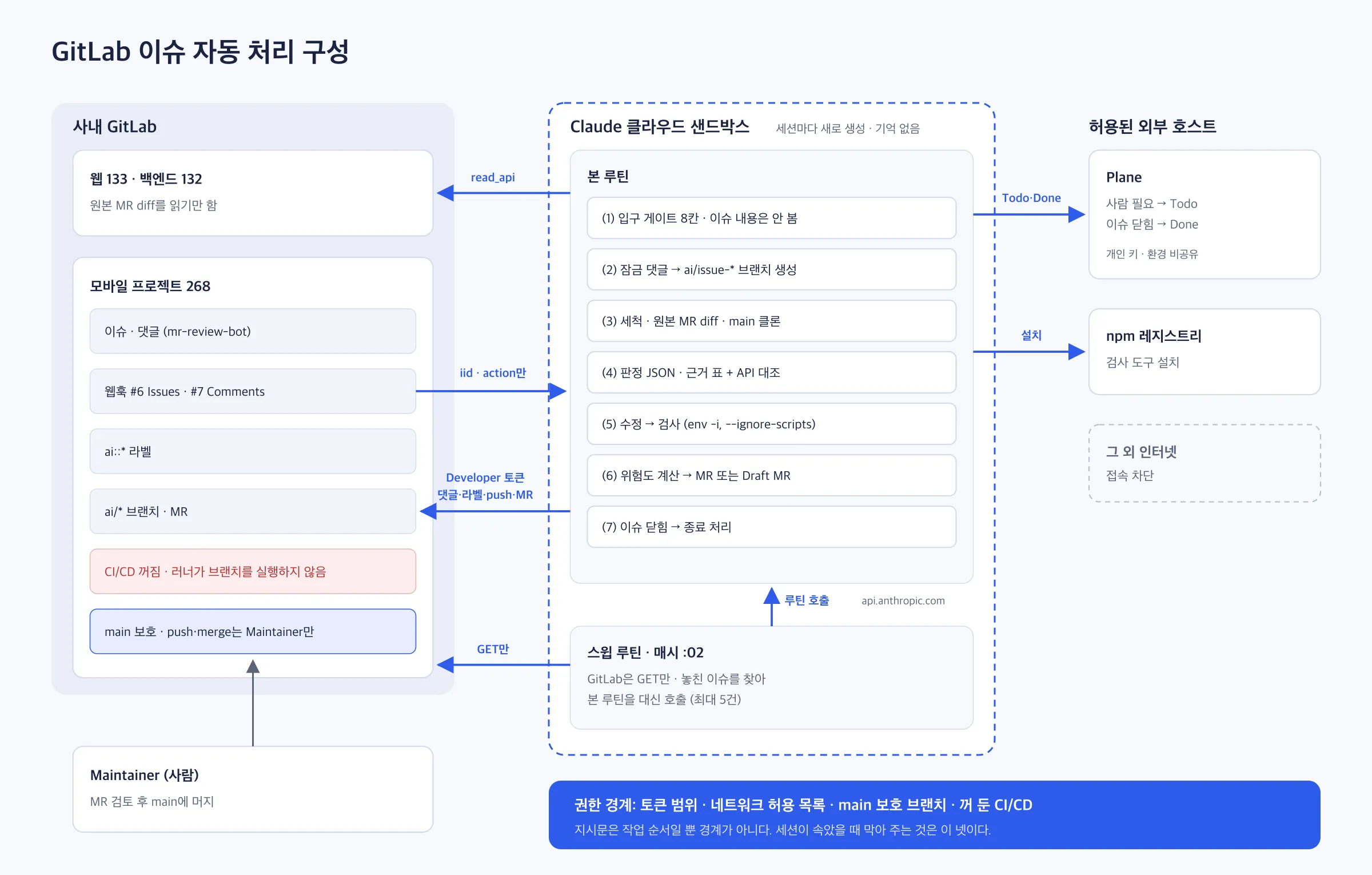 사내 GitLab, Claude 클라우드 샌드박스의 본 루틴과 스윕 루틴, 허용된 외부 호스트 사이의 호출 관계와 권한 경계를 보여 주는 구성도