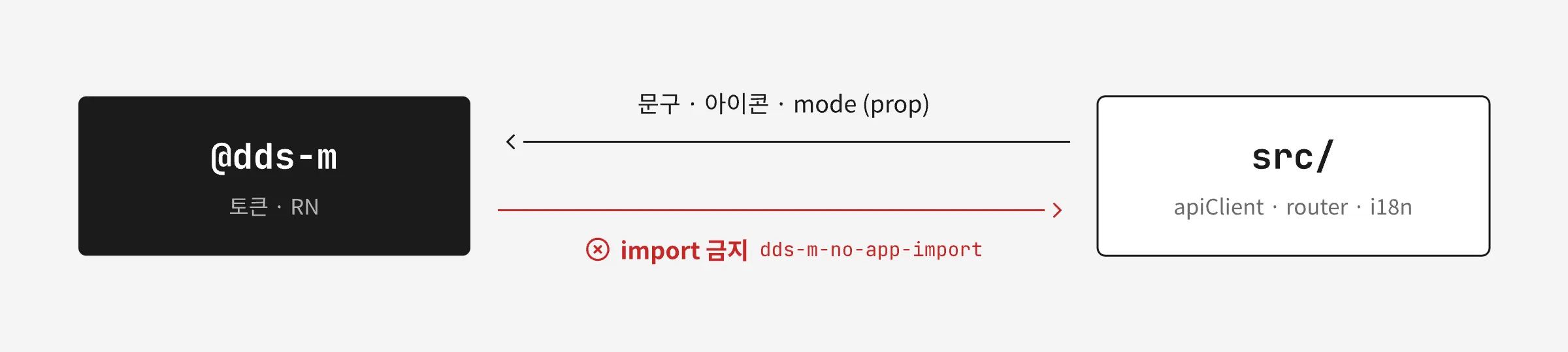 앱은 문구·아이콘·mode를 prop으로 dds-m에 넘기고, dds-m에서 앱 코드로의 import는 dds-m-no-app-import 규칙이 막는 경계