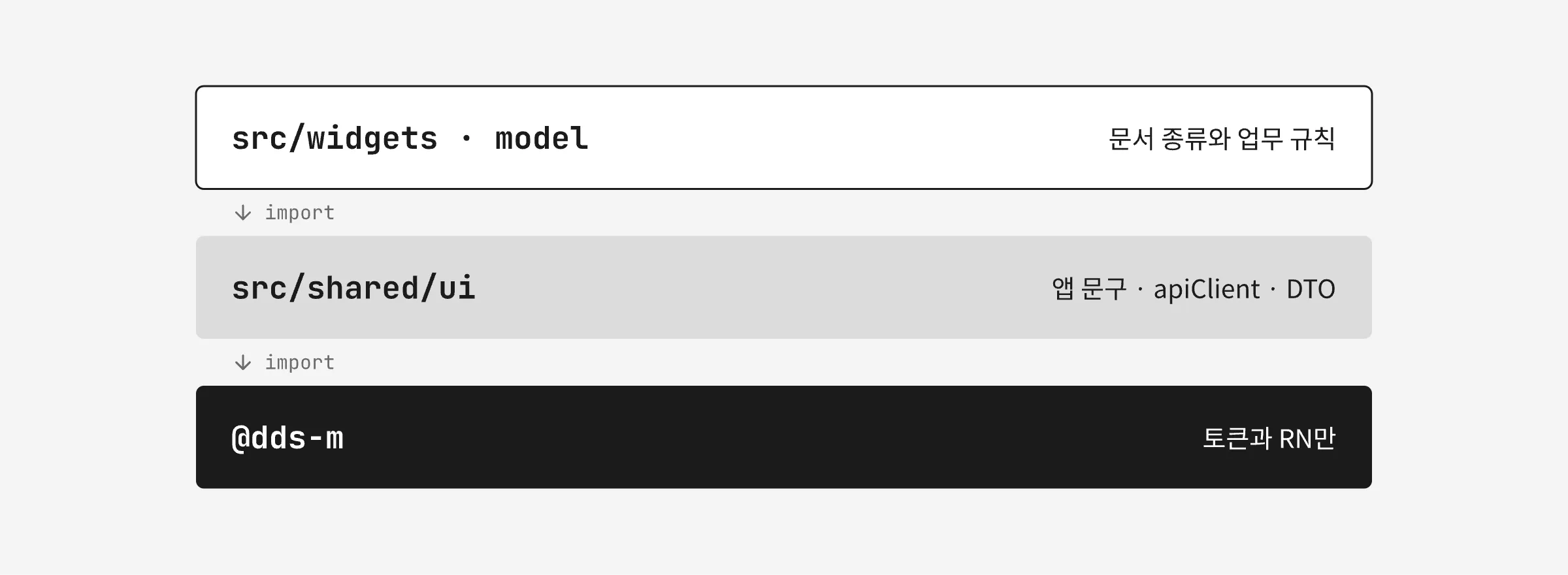 src/widgets·model, src/shared/ui, @dds-m 세 층과 각 층이 아는 범위. 위 층만 아래 층을 import한다