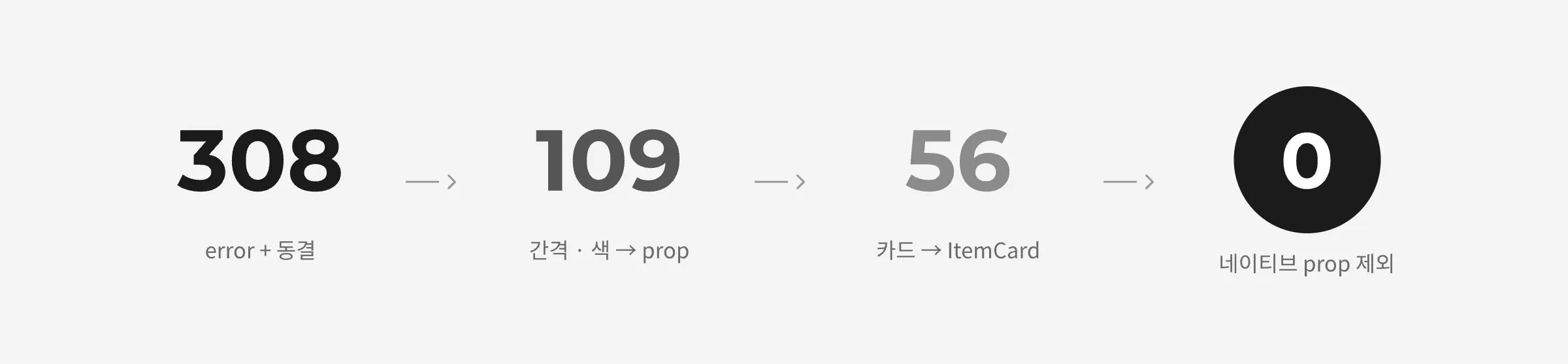 dds/prefer-style-props 동결 개수가 308, 109, 56을 거쳐 0으로 줄어든 단계