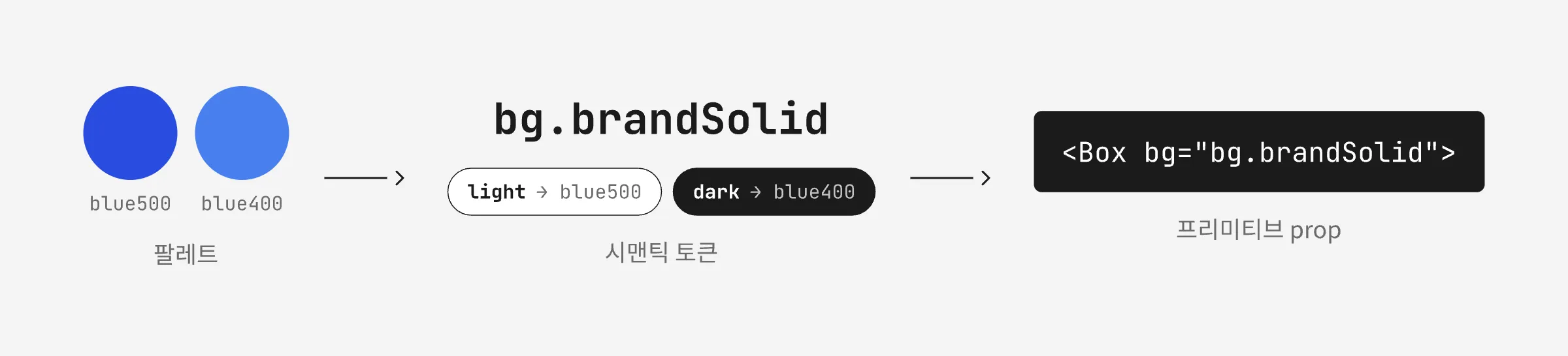 팔레트 blue500·blue400이 시맨틱 토큰 bg.brandSolid의 light·dark 값이 되고, 화면은 Box bg prop에 이름 하나만 쓰는 흐름