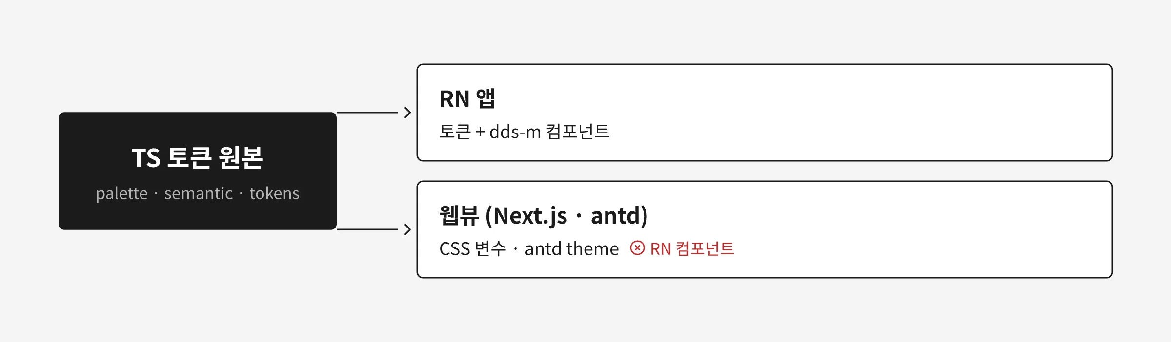 TS 토큰 원본에서 RN 앱은 토큰과 컴포넌트를, 웹뷰는 CSS 변수와 antd theme만 가져가는 구조